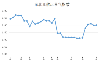 第三十六周東北亞航運景氣指數(shù)