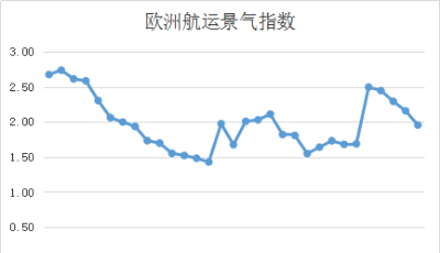 第三十五周歐洲航運景氣指數(shù)