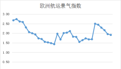 第三十六周歐洲航運景氣指數(shù)   
