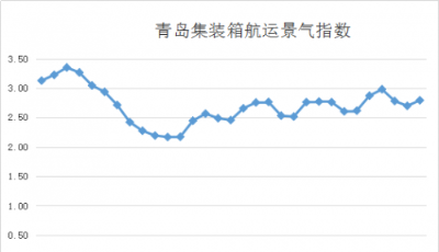 第三十五周青島集裝箱航運景氣指數(shù)   