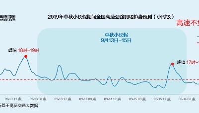 高德發布中秋·國慶假期出行預測報告：9.12和10.1將迎出行高峰