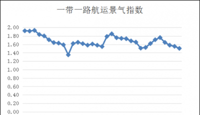 第三十七周一帶一路航運景氣指數(shù)