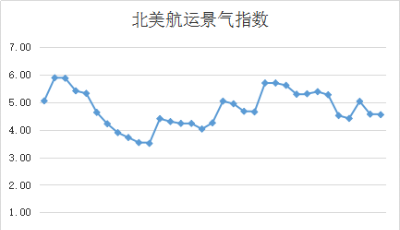 第三十七周北美航運集裝箱景氣指數(shù)
