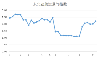 第三十七周東北亞航運景氣指數(shù)