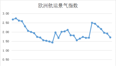 第三十七周歐洲航運景氣指數(shù)