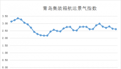 第三十七周青島集裝箱航運景氣指數(shù)