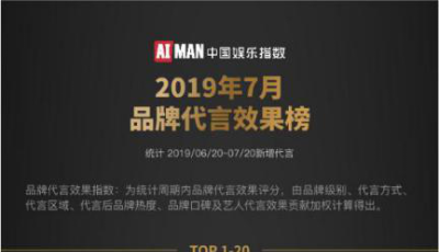 艾漫數據發布代言效果榜 榮耀蒙牛土巴兔入圍前20