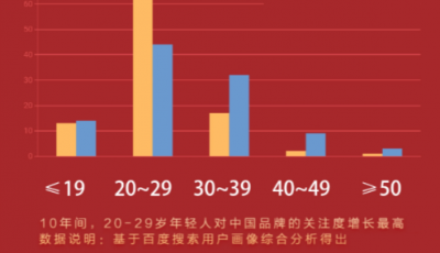 《百度國潮驕傲大數據》發布 國產品牌崛起折射年輕人文化認同