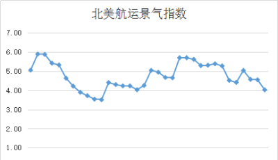 第三十八周北美航運集裝箱景氣指數(shù)
