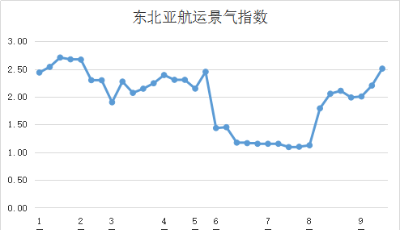 第三十八周東北亞航運景氣指數(shù)