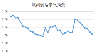 第三十八周歐洲航運(yùn)景氣指數(shù)