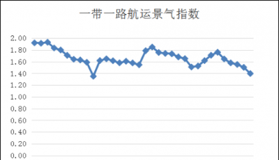 第三十八周一帶一路航運(yùn)景氣指數(shù)