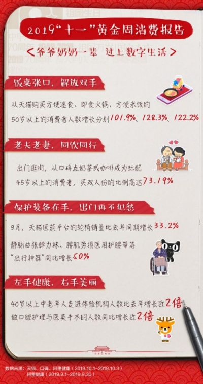 阿里巴巴黄金周数据报告：爱吃爱美爱玩成为最大消费驱动力