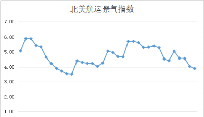 第三十九周北美航運(yùn)集裝箱景氣指數(shù)