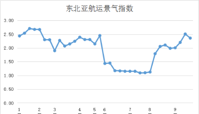 第三十九周東北亞航運(yùn)景氣指數(shù)