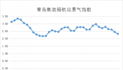 第三十九周青島集裝箱航運(yùn)景氣指數(shù)