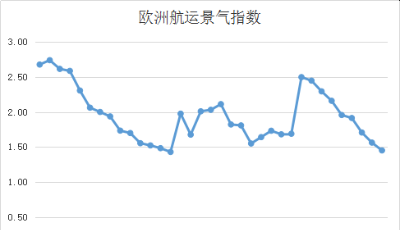 第三十九周歐洲航運(yùn)景氣指數(shù)