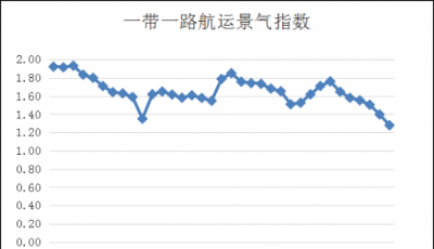 第三十九周一帶一路航運(yùn)景氣指數(shù)