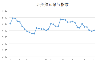 第四十周北美航運集裝箱景氣指數(shù)