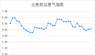 第四十一周北美航運集裝箱景氣指數(shù)