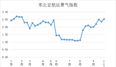 第四十周東北亞航運景氣指數(shù)