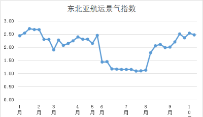 第四十一周東北亞航運(yùn)景氣指數(shù)