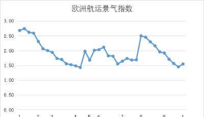 第四十周歐洲航運(yùn)景氣指數(shù)