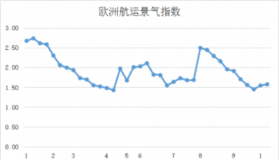 第四十一周歐洲航運(yùn)景氣指數(shù)