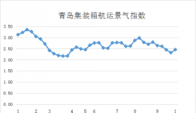 第四十周青島集裝箱航運(yùn)景氣指數(shù)