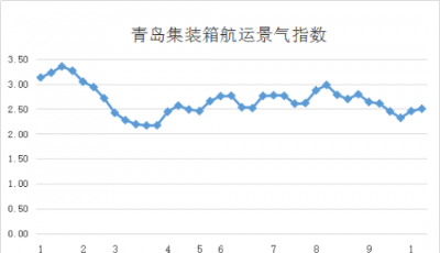 第四十一周青島集裝箱航運(yùn)景氣指數(shù)
