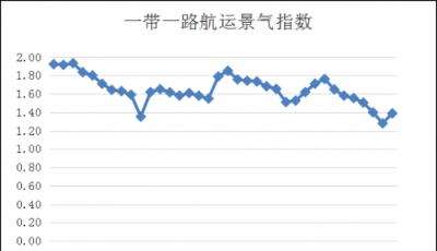 第四十周一帶一路航運(yùn)景氣指數(shù)