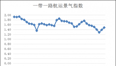 第四十一周一帶一路航運(yùn)景氣指數(shù)