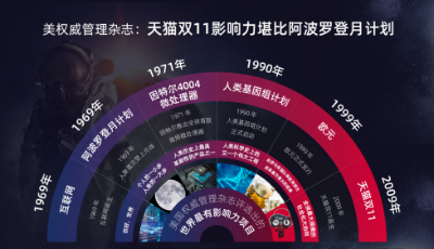 美權威管理雜志：天貓雙11影響力堪比阿波羅登月計劃