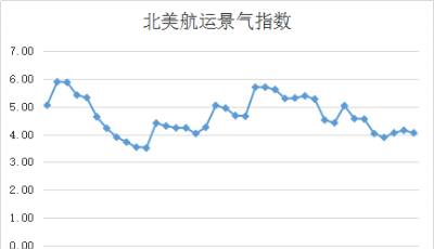 第四十二周北美航運集裝箱景氣指數(shù)