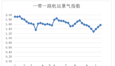 第四十二周一帶一路航運景氣指數(shù)