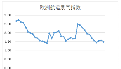 第四十二周歐洲航運景氣指數(shù)
