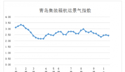 第四十二周青島集裝箱航運景氣指數(shù)
