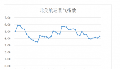 第四十三周北美航運集裝箱景氣指數(shù)