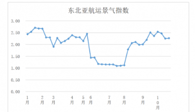 第四十三周東北亞航運景氣指數(shù)