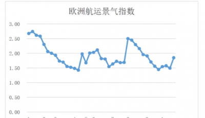 第四十三周歐洲航運景氣指數(shù)