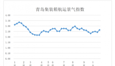 第四十三周青島集裝箱航運景氣指數(shù)