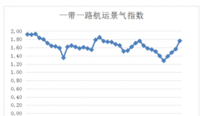 第四十三周一帶一路航運景氣指數(shù)