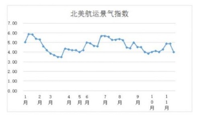 第四十六周北美航運(yùn)集裝箱景氣指數(shù)