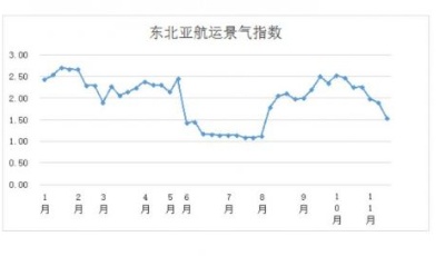 第四十六周東北亞航運(yùn)景氣指數(shù)