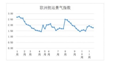 第四十六周歐洲航運(yùn)景氣指數(shù)