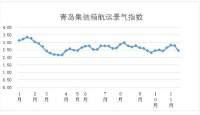 第四十六周青島集裝箱航運(yùn)景氣指數(shù)