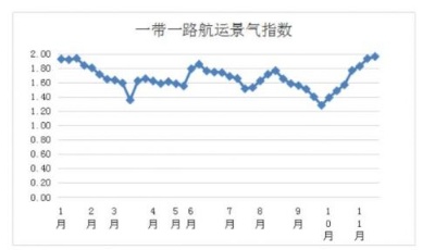 第四十六周一帶一路航運(yùn)景氣指數(shù)