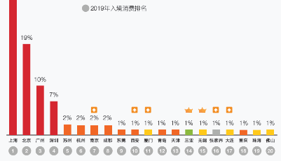 青島上榜最受外國人青睞的20大入境消費城市