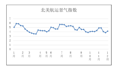 第四十八周北美航運集裝箱景氣指數(shù)