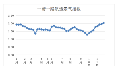 第四十七周一帶一路航運景氣指數(shù)